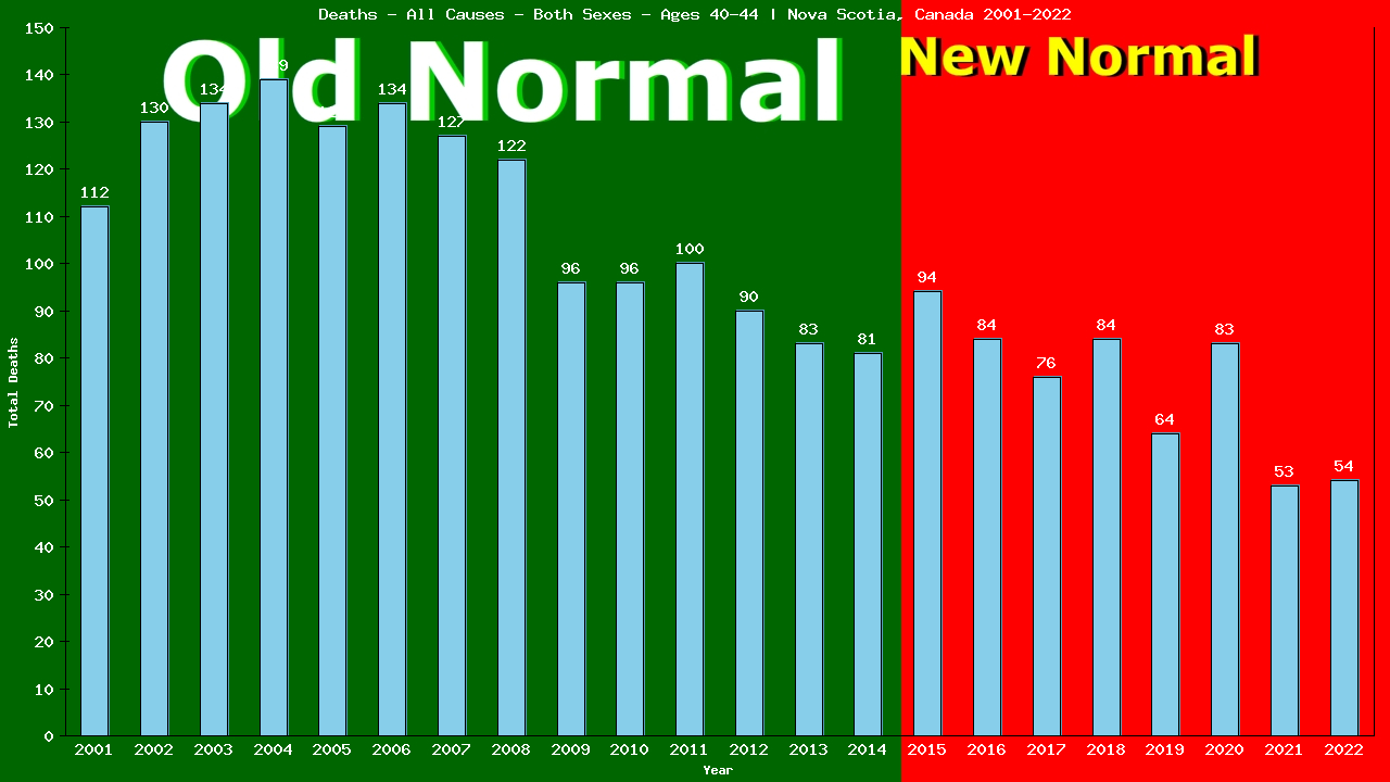 Graph showing Deaths - All Causes - Male - Aged 40-44 | Nova Scotia, Canada